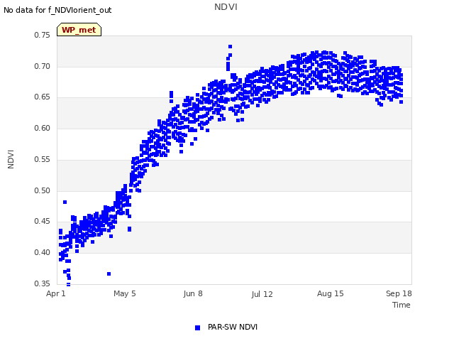 Explore the graph:NDVI in a new window