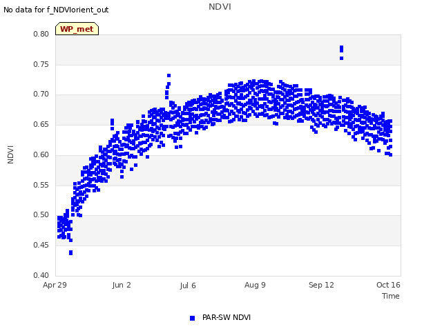 Explore the graph:NDVI in a new window
