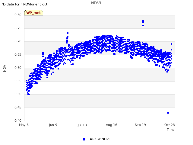 Explore the graph:NDVI in a new window