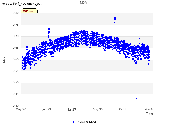 Explore the graph:NDVI in a new window