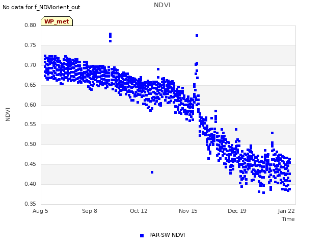 Explore the graph:NDVI in a new window