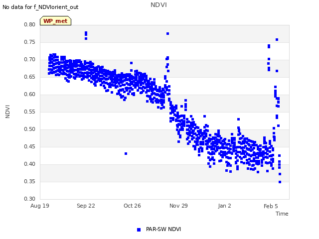 Explore the graph:NDVI in a new window
