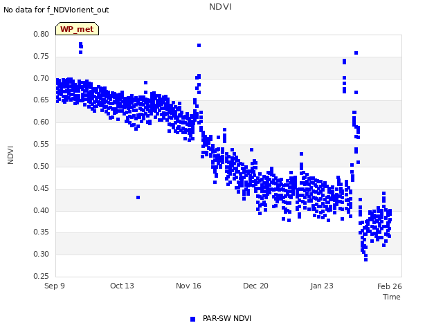 Explore the graph:NDVI in a new window