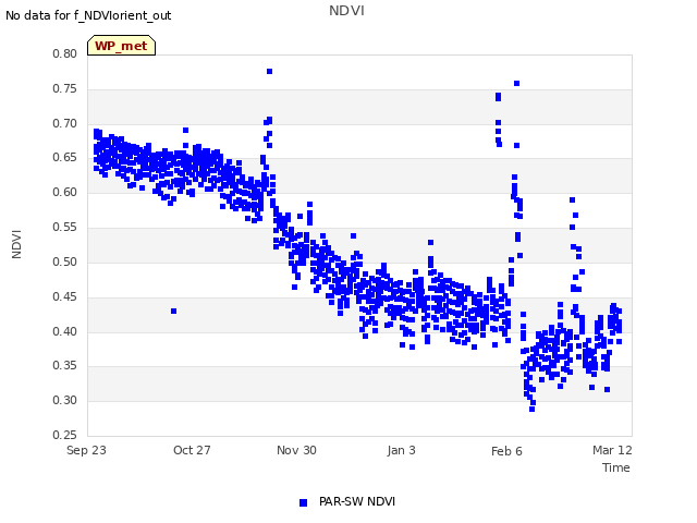 Explore the graph:NDVI in a new window