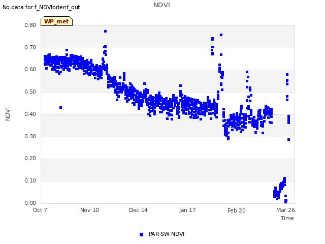 Explore the graph:NDVI in a new window