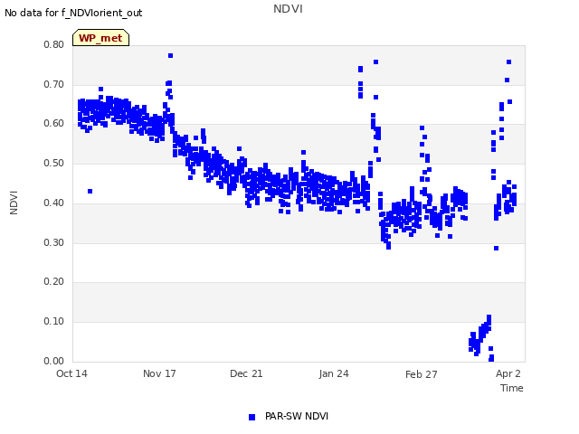 Explore the graph:NDVI in a new window