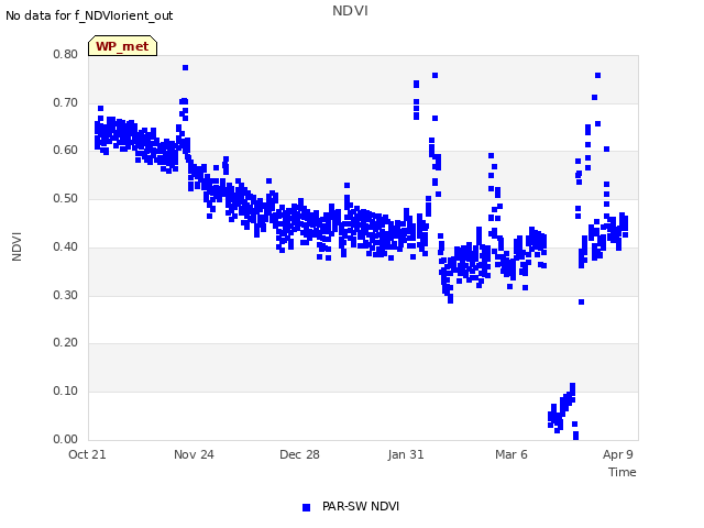 Explore the graph:NDVI in a new window