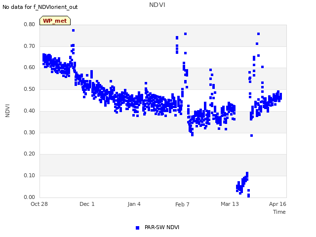 Explore the graph:NDVI in a new window