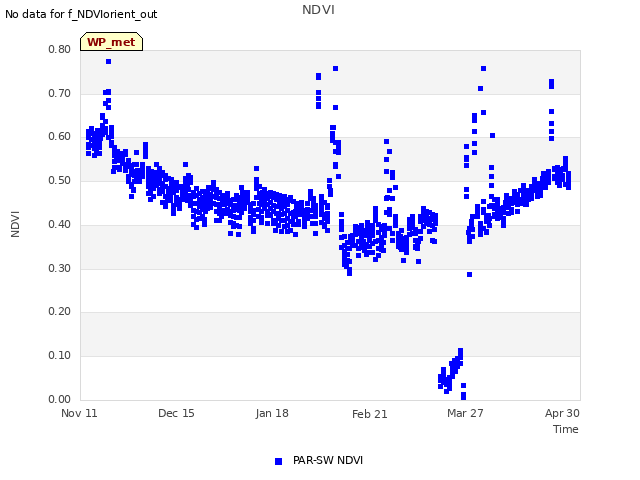 Explore the graph:NDVI in a new window