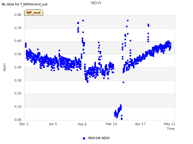Explore the graph:NDVI in a new window