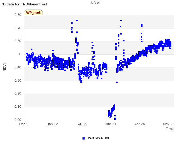 Explore the graph:NDVI in a new window