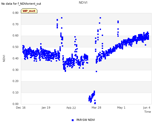 Explore the graph:NDVI in a new window