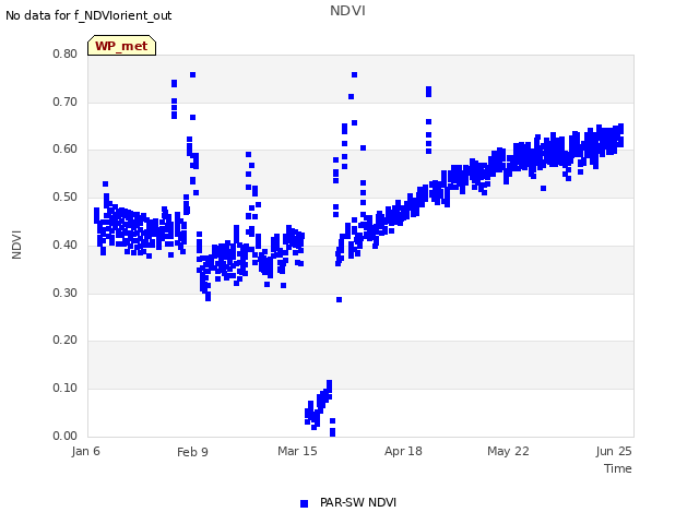 Explore the graph:NDVI in a new window