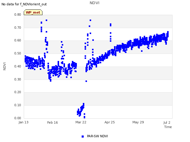 Explore the graph:NDVI in a new window