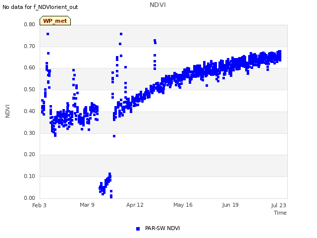Explore the graph:NDVI in a new window