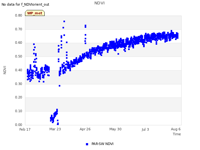 Explore the graph:NDVI in a new window