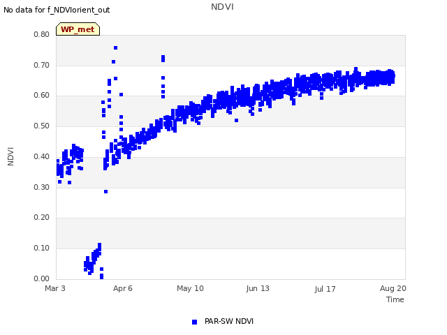 Explore the graph:NDVI in a new window
