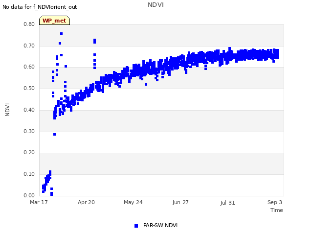 Explore the graph:NDVI in a new window