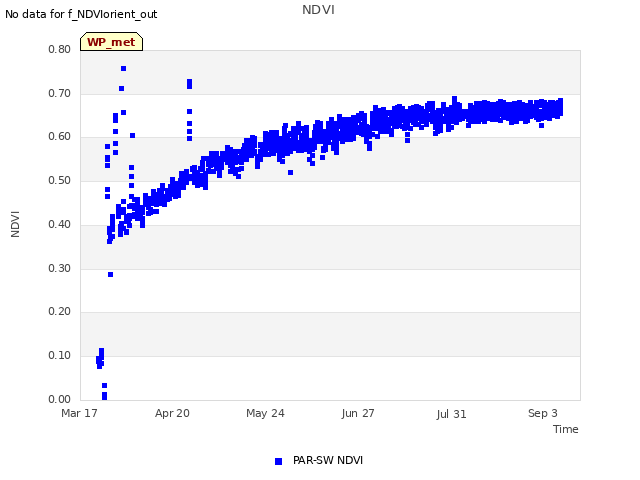 Explore the graph:NDVI in a new window