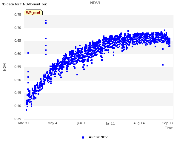 Explore the graph:NDVI in a new window