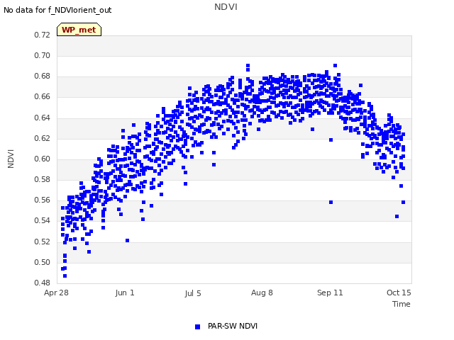 Explore the graph:NDVI in a new window