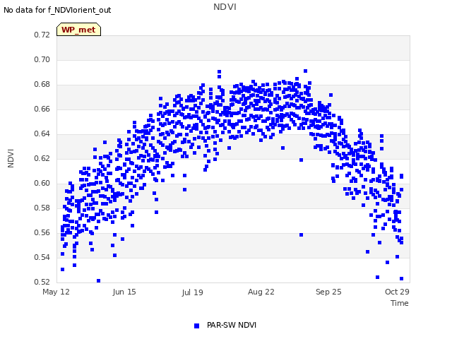 Explore the graph:NDVI in a new window