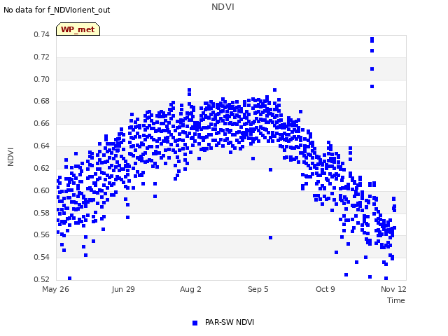 Explore the graph:NDVI in a new window