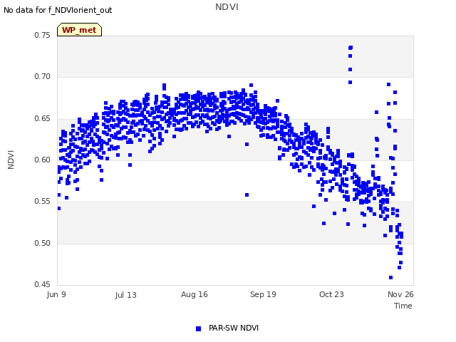 Explore the graph:NDVI in a new window