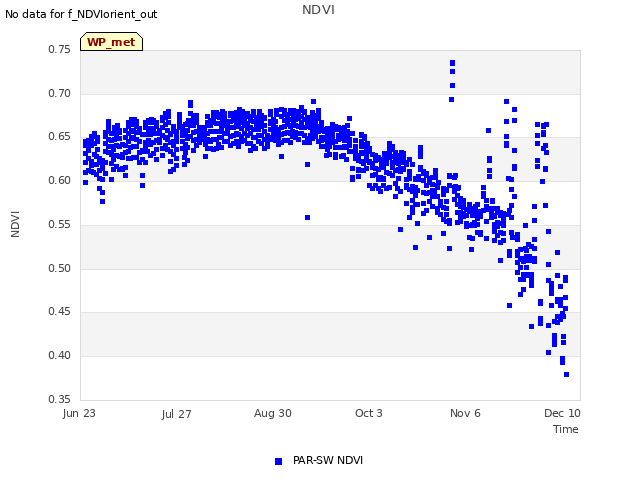 Explore the graph:NDVI in a new window