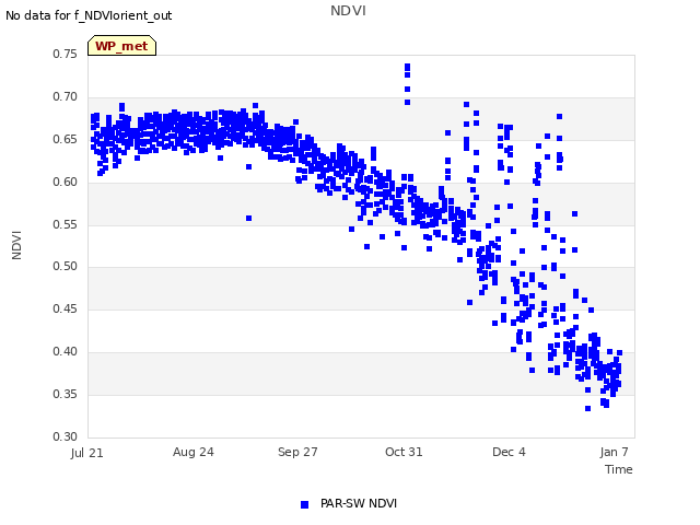 Explore the graph:NDVI in a new window