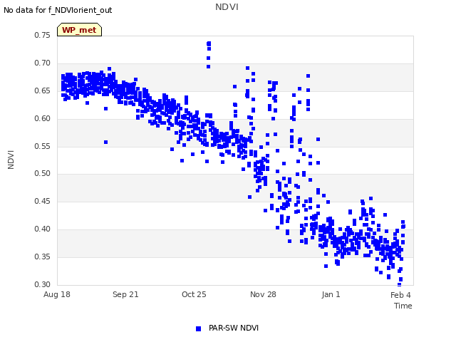 Explore the graph:NDVI in a new window