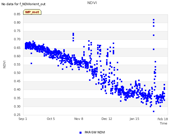 Explore the graph:NDVI in a new window