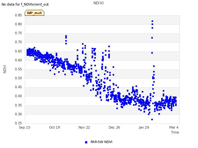 Explore the graph:NDVI in a new window