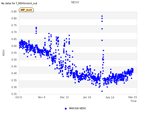 Explore the graph:NDVI in a new window