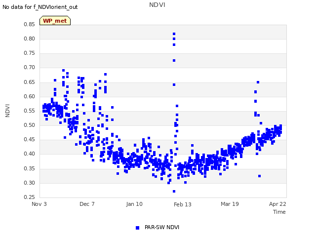Explore the graph:NDVI in a new window