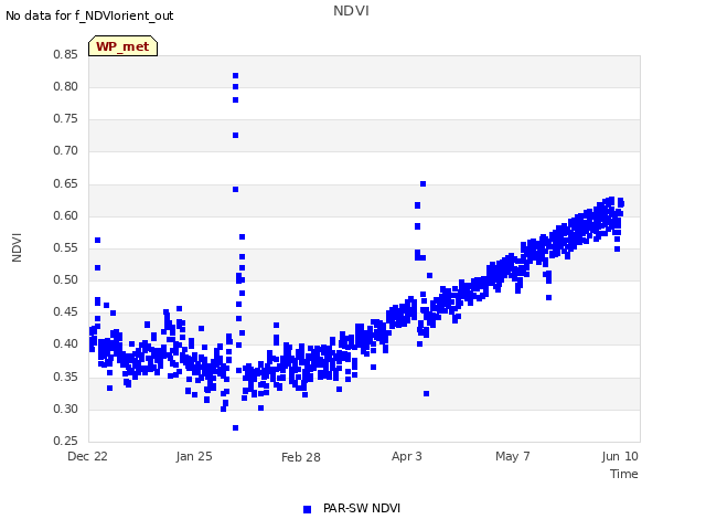 Explore the graph:NDVI in a new window