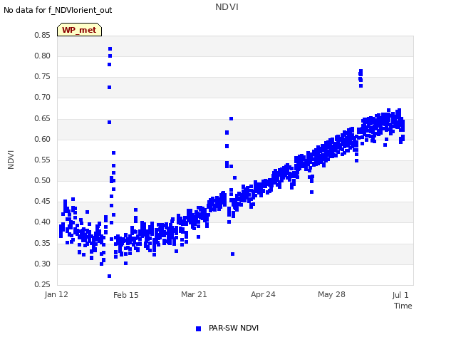 Explore the graph:NDVI in a new window