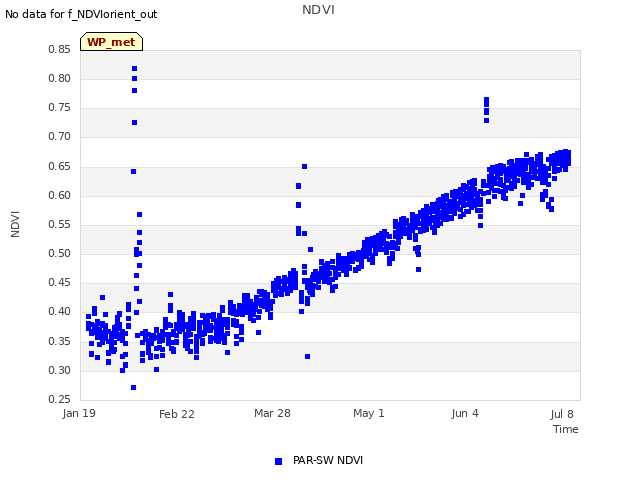 Explore the graph:NDVI in a new window