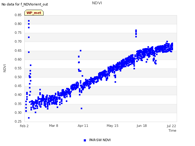 Explore the graph:NDVI in a new window