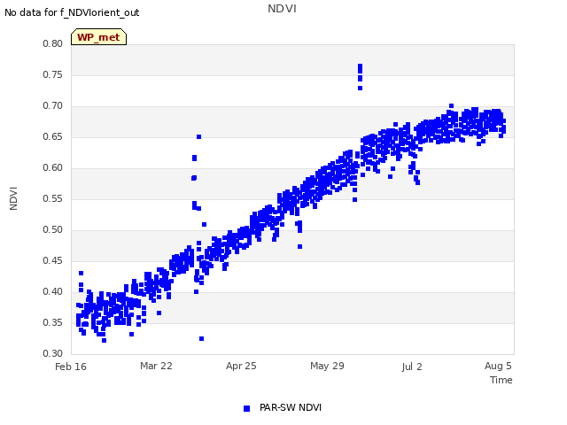 Explore the graph:NDVI in a new window