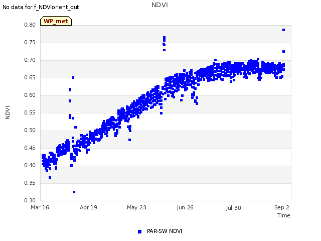 Explore the graph:NDVI in a new window
