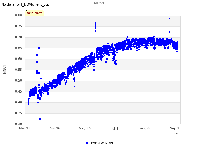 Explore the graph:NDVI in a new window