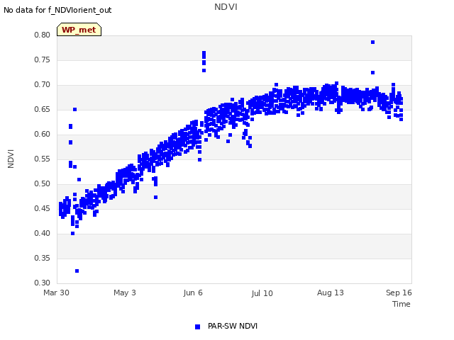 Explore the graph:NDVI in a new window