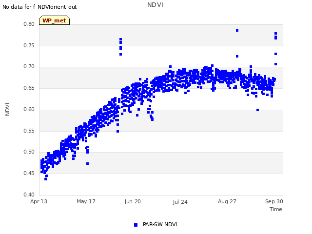 Explore the graph:NDVI in a new window