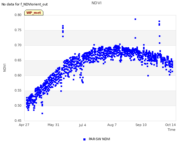 Explore the graph:NDVI in a new window