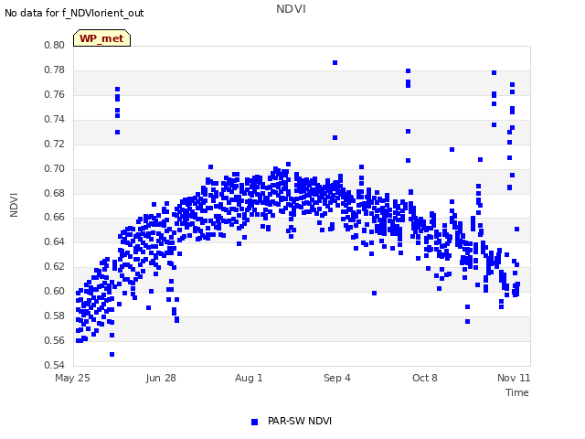 Explore the graph:NDVI in a new window