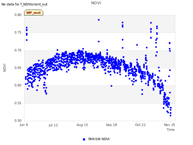 Explore the graph:NDVI in a new window