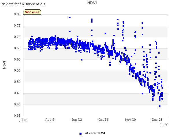 Explore the graph:NDVI in a new window