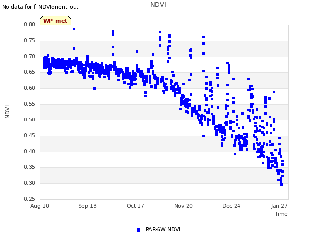 Explore the graph:NDVI in a new window