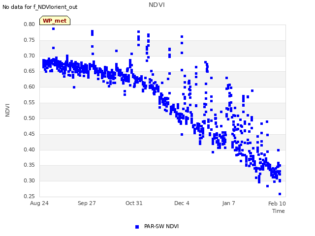 Explore the graph:NDVI in a new window
